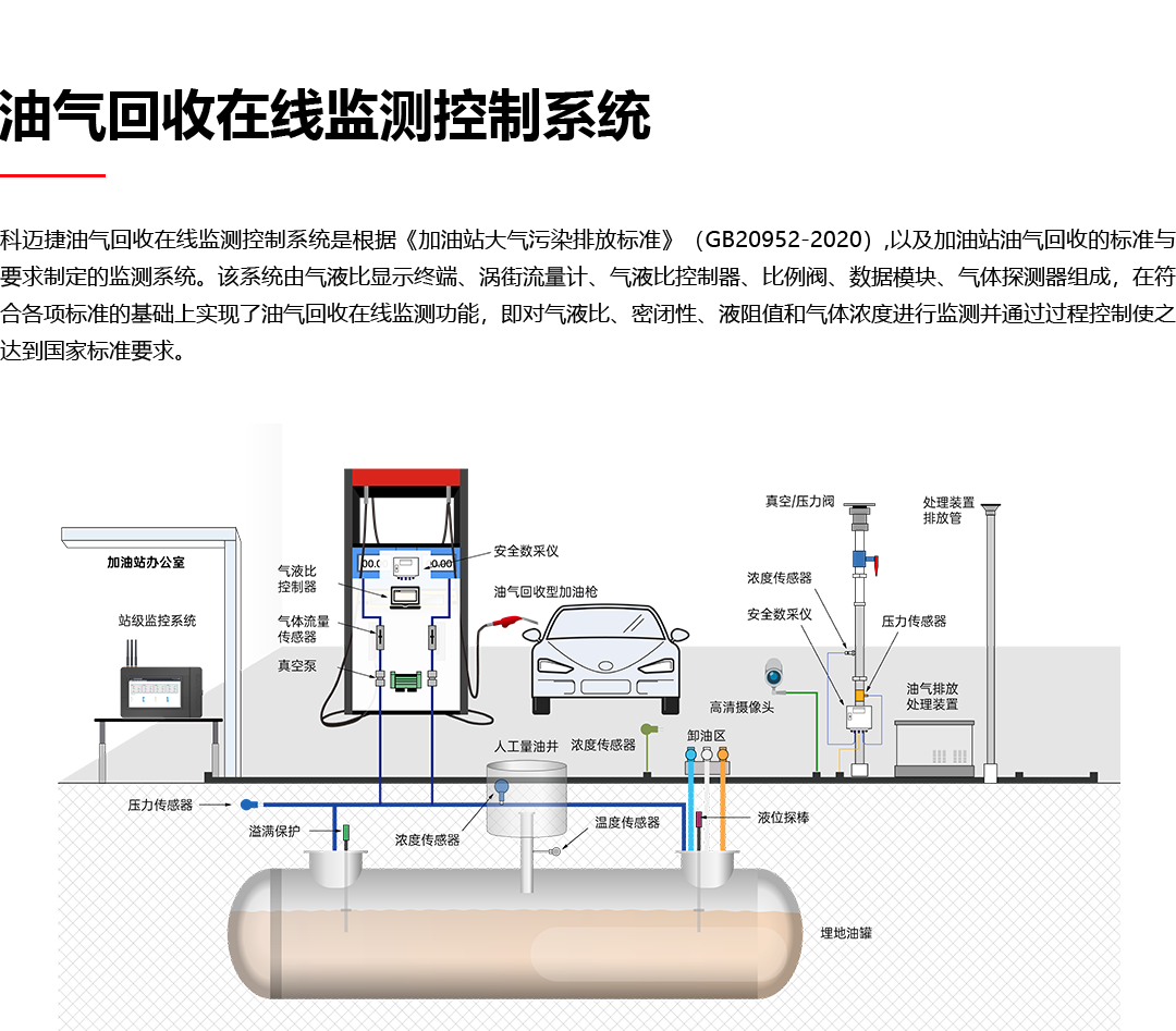 油气回收在线监测控制系统